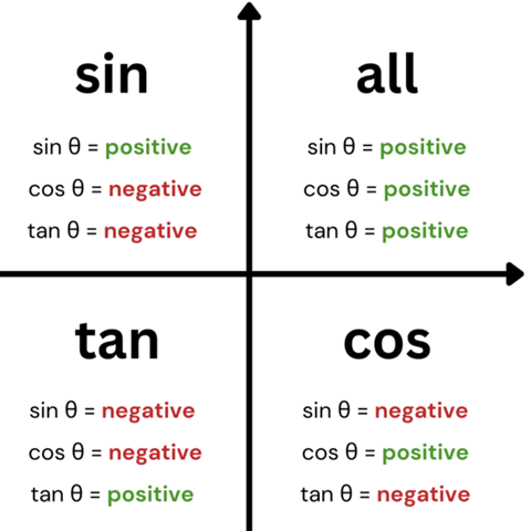 The four quadrants labeled as positve or negative x or ys