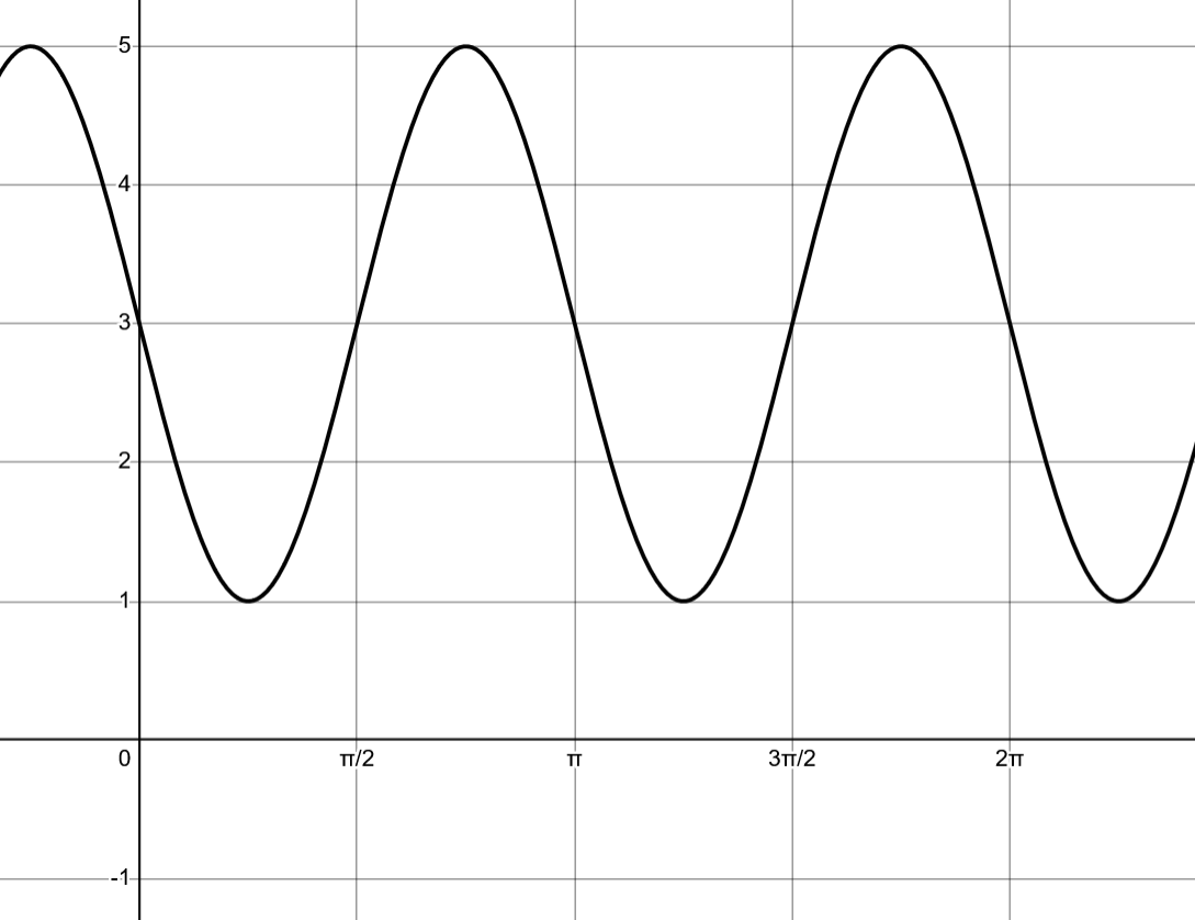 Graph of a sine wave in the cartesian plane